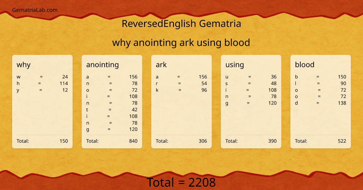 why anointing ark using blood in reversedEnglish Gematria